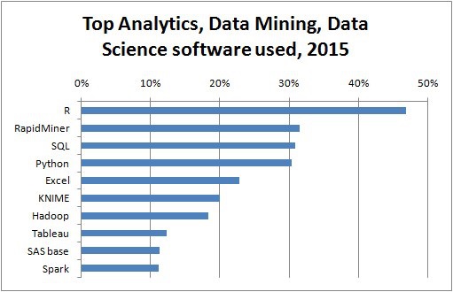 Top Analytic Packages