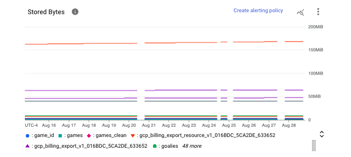 Dataset Level Monitoring