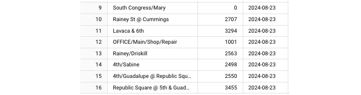 New Rows Added Table