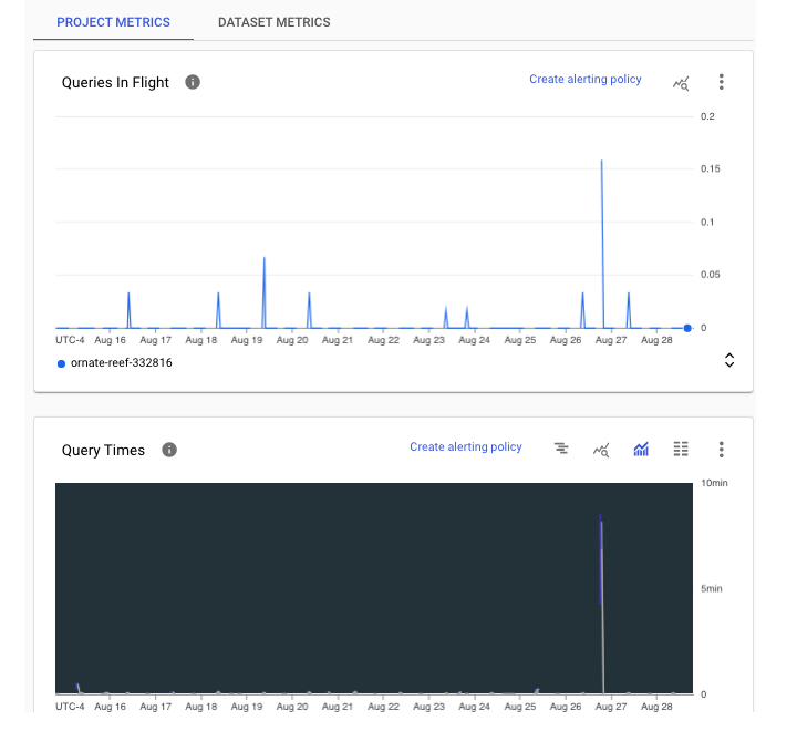 Project Level Monitoring