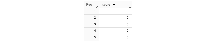 The UNNEST() Function Output