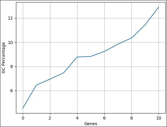 GC Percentage in Sequence