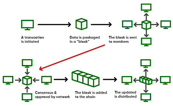 Blockchain Works