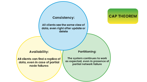 CAP Theorem