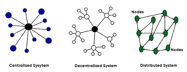 Centralized Vs Decentralized Vs Distributed Architecture