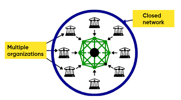 Consortium Blockchain Architecture