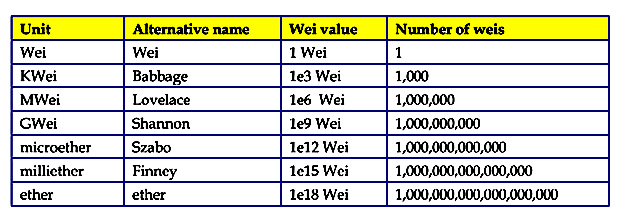 Different Units and Their Values