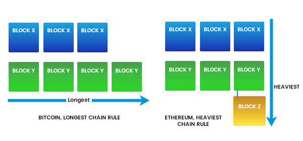 Ethereum Consensus Mechanism