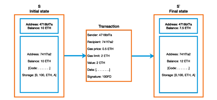 Ethereum State Transfer Function