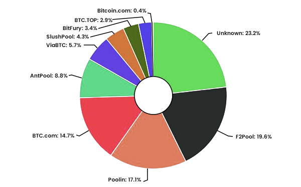 Mining Pools and Their Hashing Power