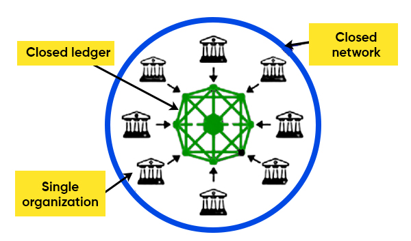 Private Blockchain Architecture