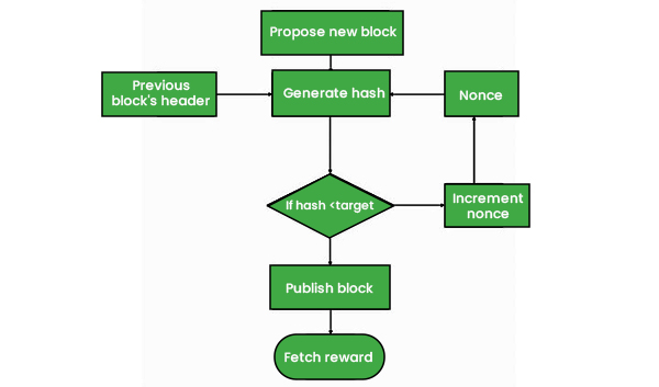 The Process of Mining