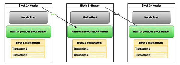 Simplified view of Blockchain Network