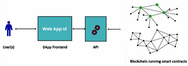 Structure of DApps