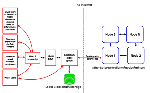 The Ethereum Ecosystem Working