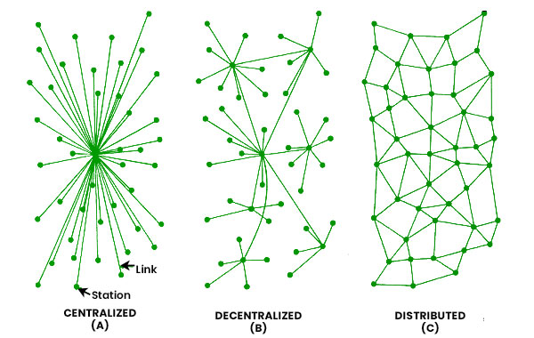 Types of Network Systems