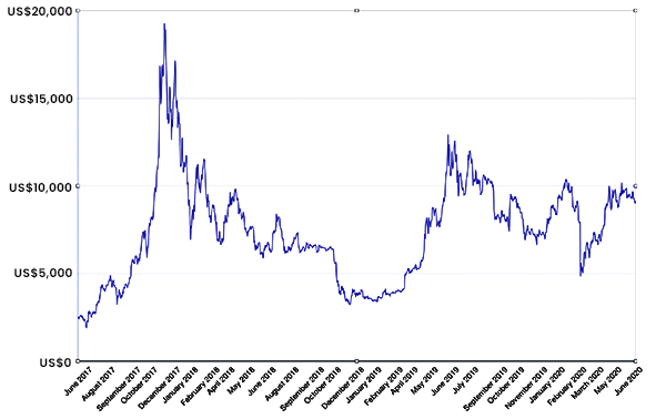 Variation of Bitcoin value over the years