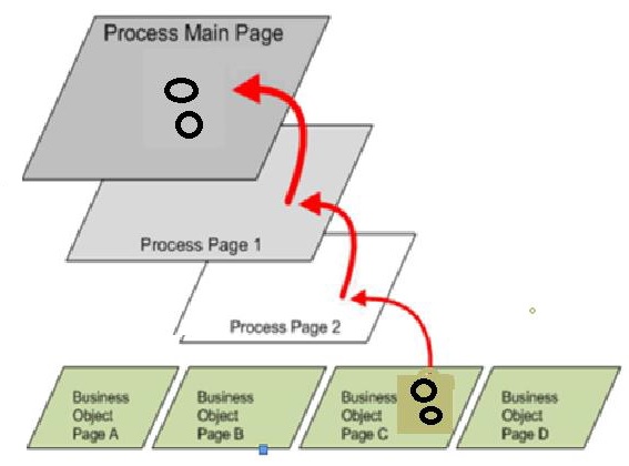 Exception Bubbling