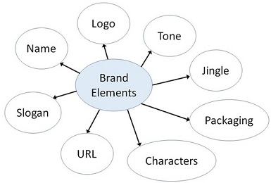 Brand Elements