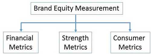 Brand Equity Measurement