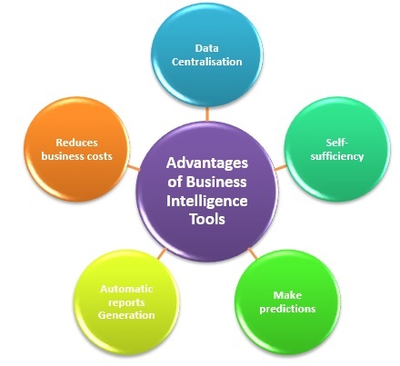 Advantages of Business Intelligence Tools