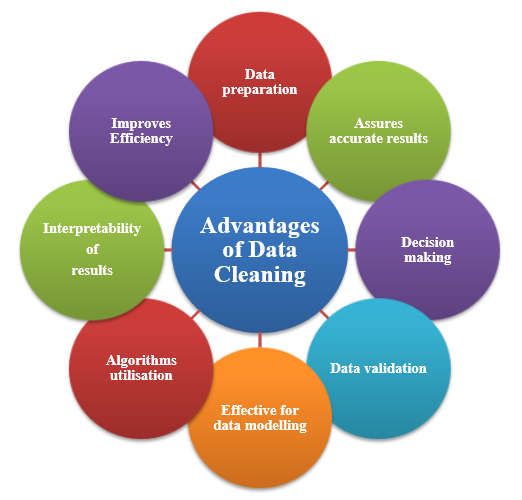 Advantages of Data Cleaning