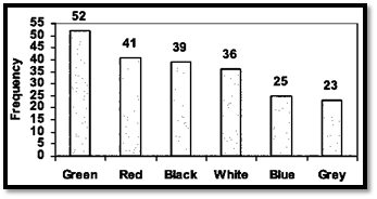 Categorical Representation