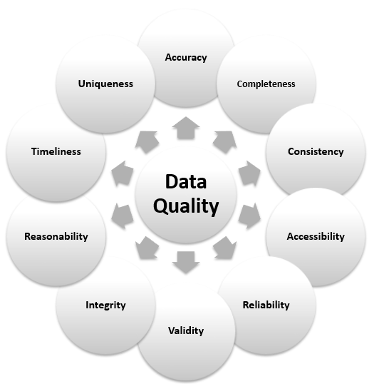 Characteristics of Data Quality