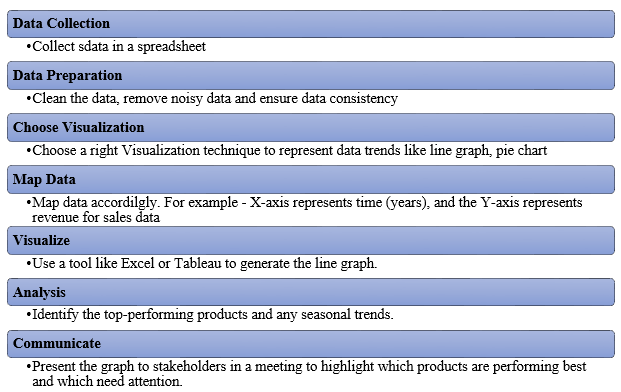 Data Visualisation Process