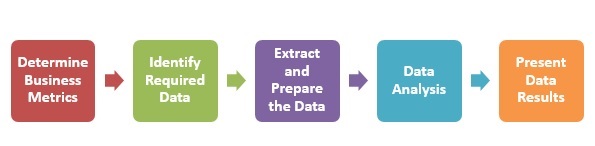 Descriptive Analytics Process