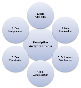 Descriptive Analytics Process