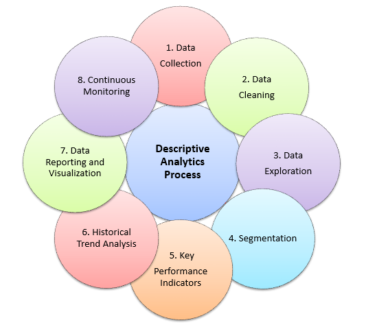 Descriptive Analytics Process