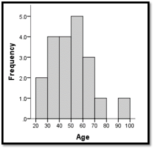 Histograms