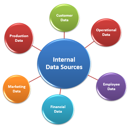 Internal Data Sources