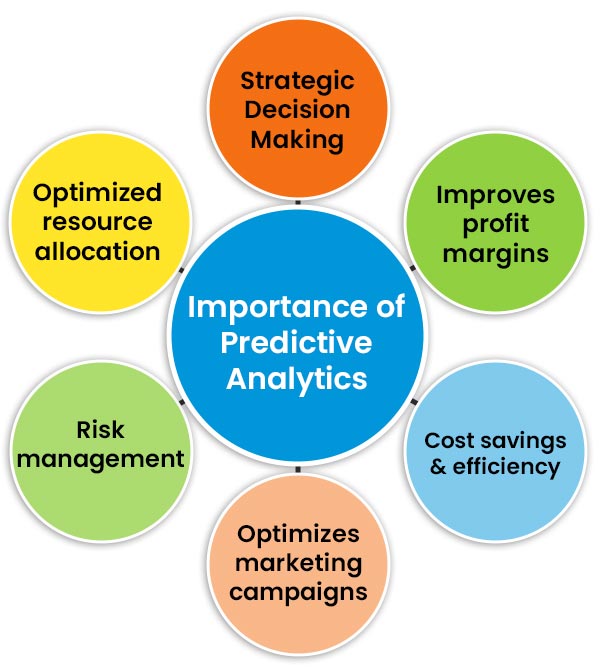 Key Aspects of Predictive Analytics