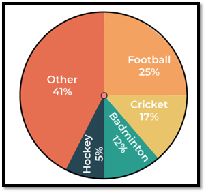 Pie Charts