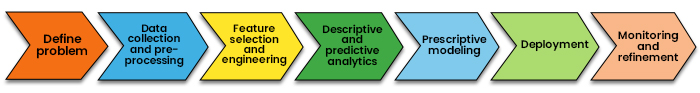 Prescriptive Analytics Process