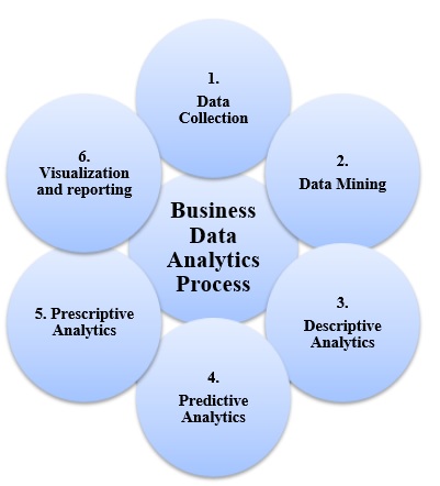 Process Business Analytics