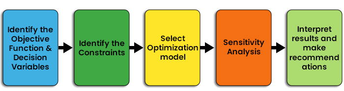 Process of Linear Optimization