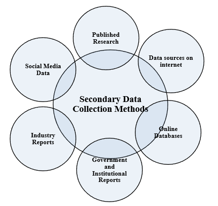 Primary Data Collection