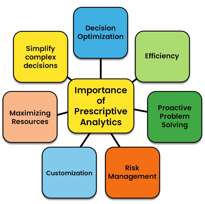 Significances of Prescriptive Analytics