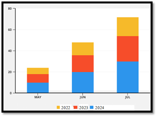 Stacked Bar Chart