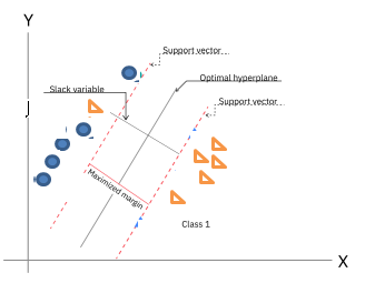 Support Vector Machines (SVM)