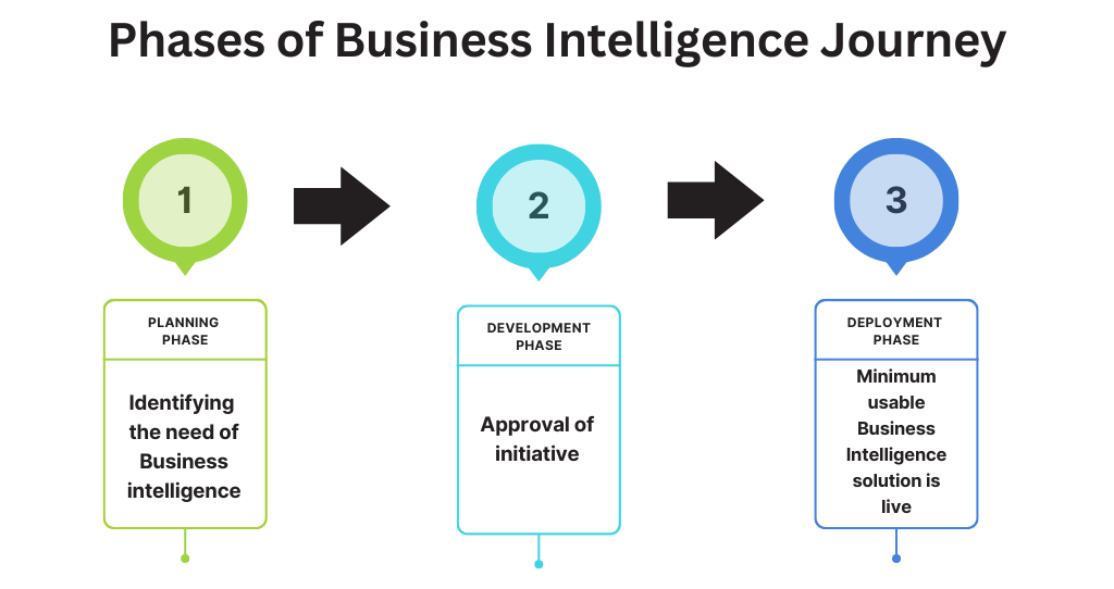 Phases of Business Intelligence Journey