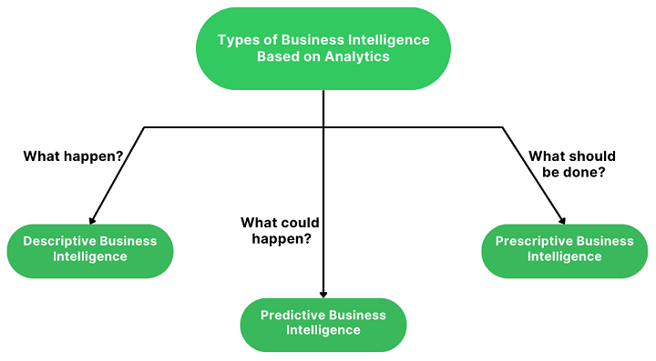 Types of Business Intelligence