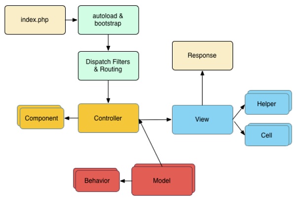 CakePHP Works