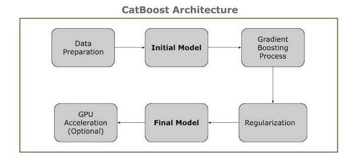 Architecture of CatBoost