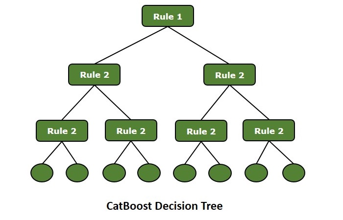 CatBoost - Decision Tree