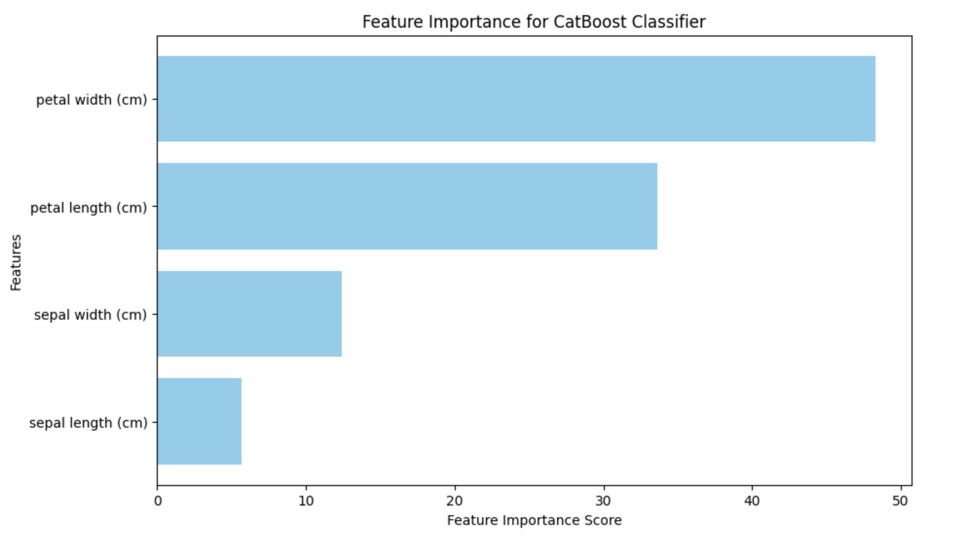 CatBoost Feature Importance