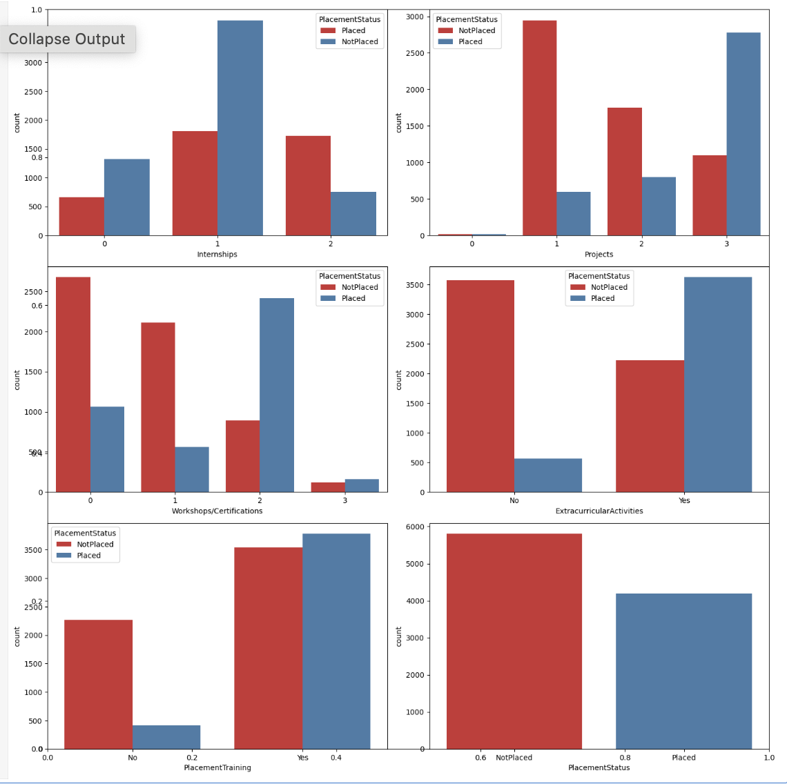 CatBoost Model Training Countplot